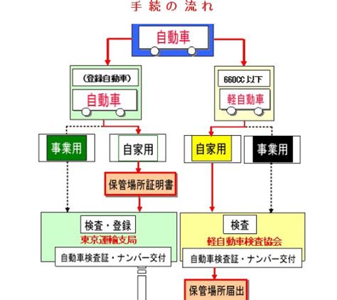 車庫法|自動車の保管場所の確保等に関する法律の一部を改正する法律案…